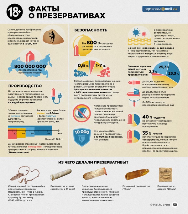 Презервативы: как правильно предохраняться?